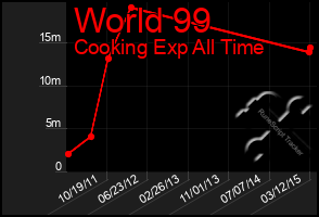 Total Graph of World 99