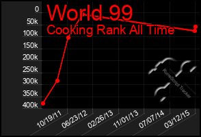 Total Graph of World 99