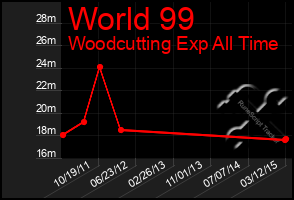 Total Graph of World 99