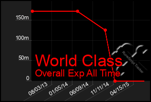 Total Graph of World Class