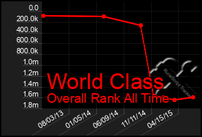 Total Graph of World Class