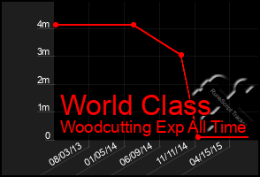 Total Graph of World Class