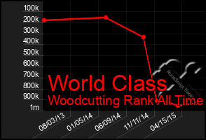 Total Graph of World Class