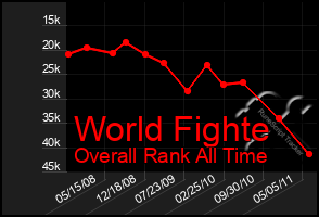 Total Graph of World Fighte