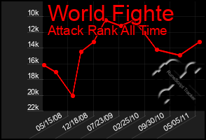 Total Graph of World Fighte