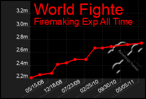 Total Graph of World Fighte