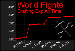 Total Graph of World Fighte