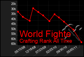 Total Graph of World Fighte