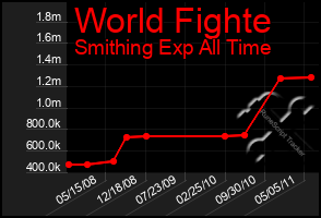 Total Graph of World Fighte