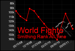 Total Graph of World Fighte