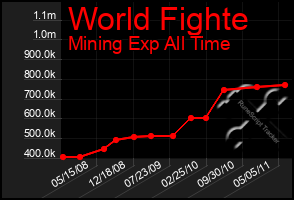 Total Graph of World Fighte