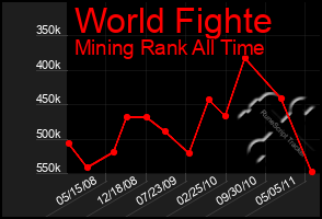 Total Graph of World Fighte