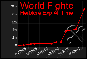 Total Graph of World Fighte