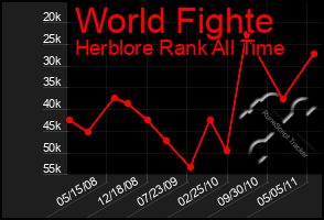 Total Graph of World Fighte