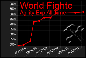 Total Graph of World Fighte