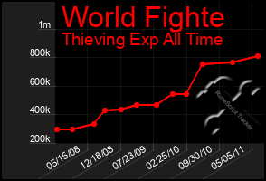 Total Graph of World Fighte