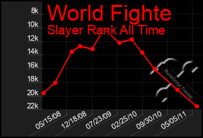 Total Graph of World Fighte