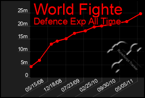 Total Graph of World Fighte