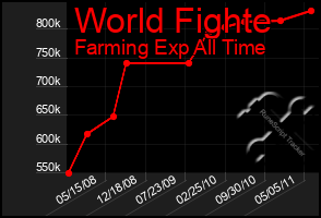 Total Graph of World Fighte