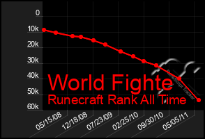 Total Graph of World Fighte