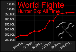 Total Graph of World Fighte