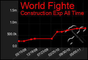 Total Graph of World Fighte