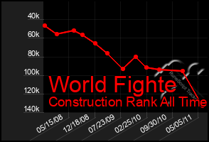 Total Graph of World Fighte