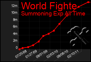 Total Graph of World Fighte