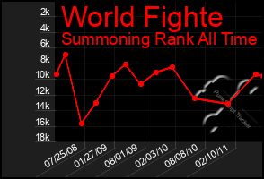 Total Graph of World Fighte