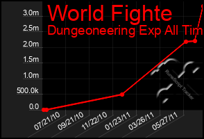 Total Graph of World Fighte