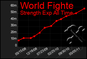 Total Graph of World Fighte