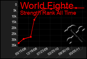 Total Graph of World Fighte