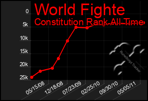 Total Graph of World Fighte