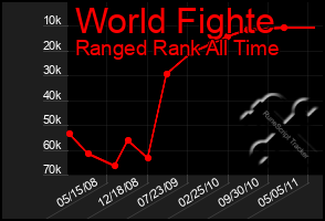 Total Graph of World Fighte