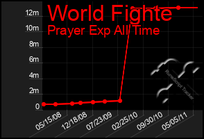 Total Graph of World Fighte