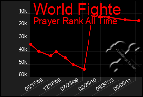 Total Graph of World Fighte