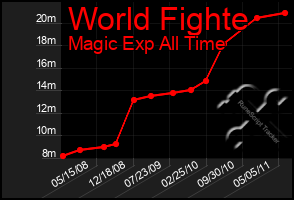 Total Graph of World Fighte