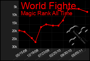 Total Graph of World Fighte