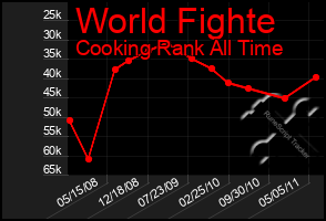 Total Graph of World Fighte