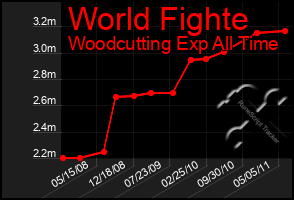 Total Graph of World Fighte