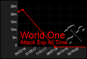 Total Graph of World One