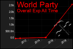 Total Graph of World Party