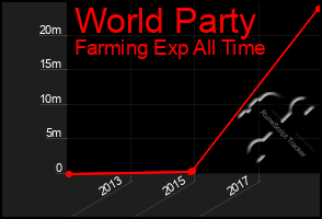 Total Graph of World Party