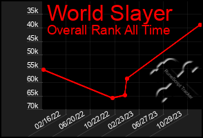 Total Graph of World Slayer