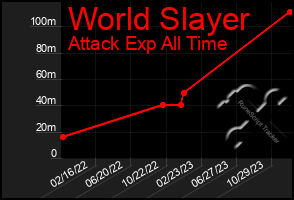 Total Graph of World Slayer