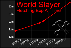 Total Graph of World Slayer