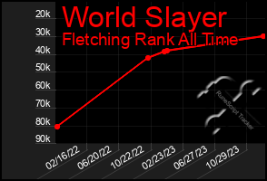 Total Graph of World Slayer