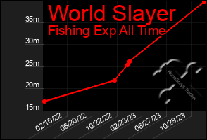 Total Graph of World Slayer