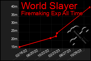 Total Graph of World Slayer