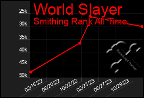 Total Graph of World Slayer